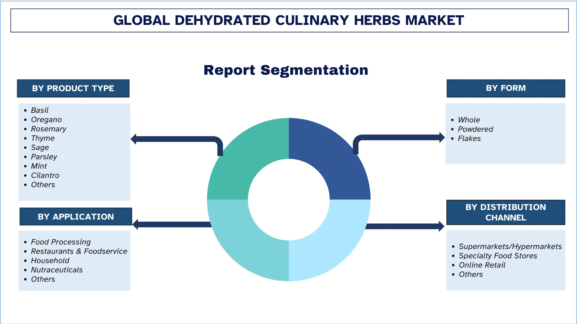 Global Dehydrated Culinary Herbs Market Segmentation