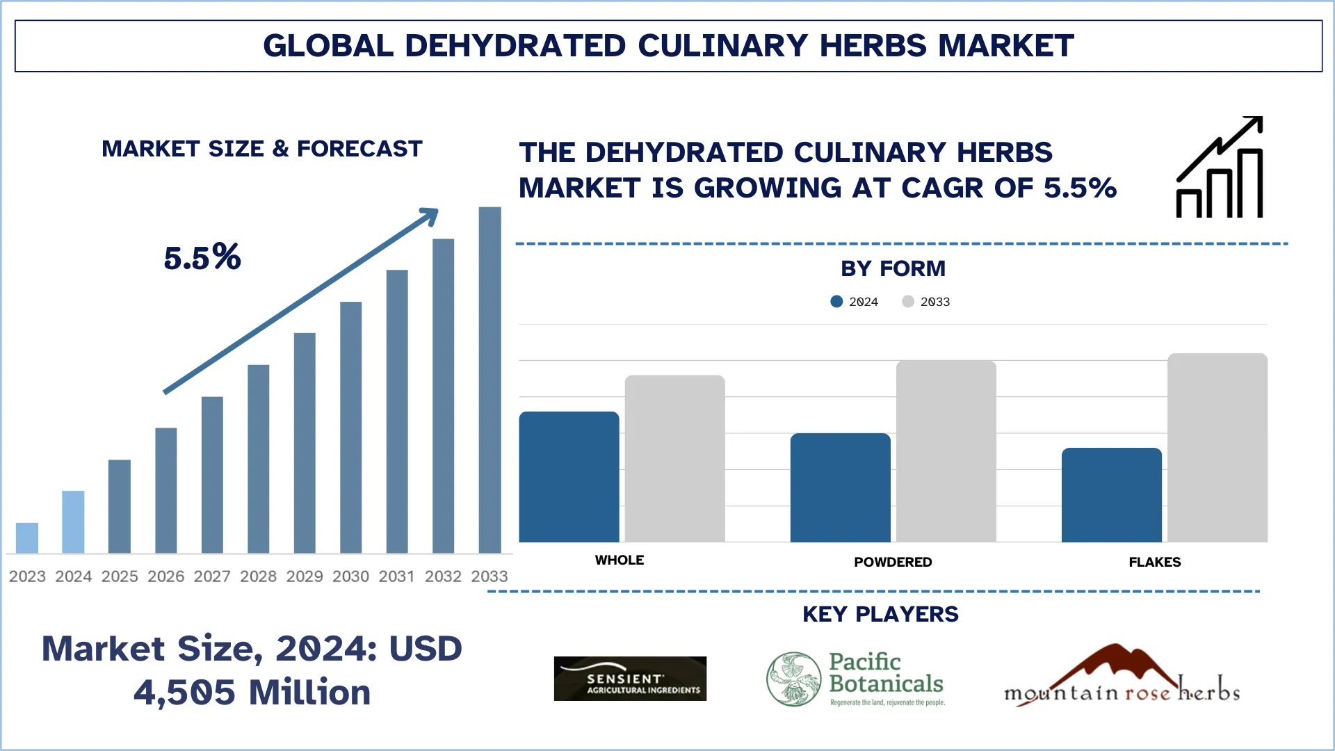 Global Dehydrated Culinary Herbs Market Size & Forecast