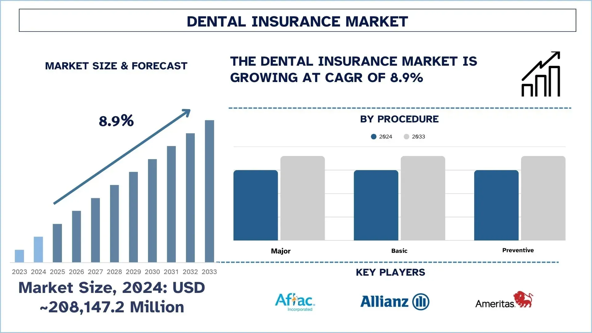 Global Dental Insurance Market Size & Forecast