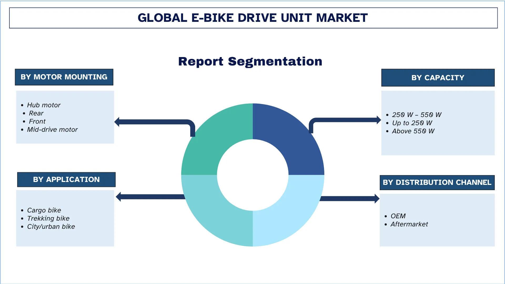 Global E-Bike Drive Unit Market Segmentation