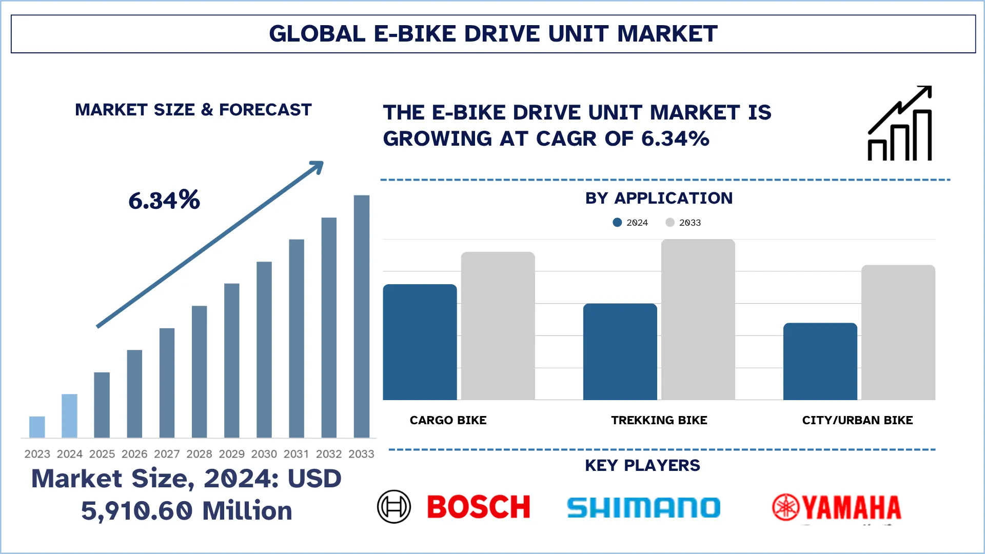 Global E-Bike Drive Unit Market Size & Forecast