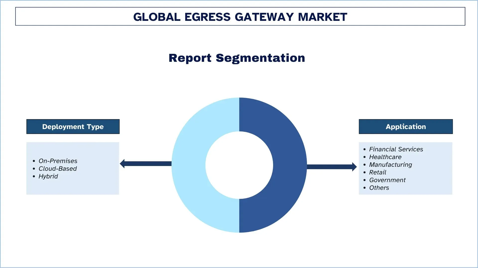 Global Egress Gateway Market Segmentation