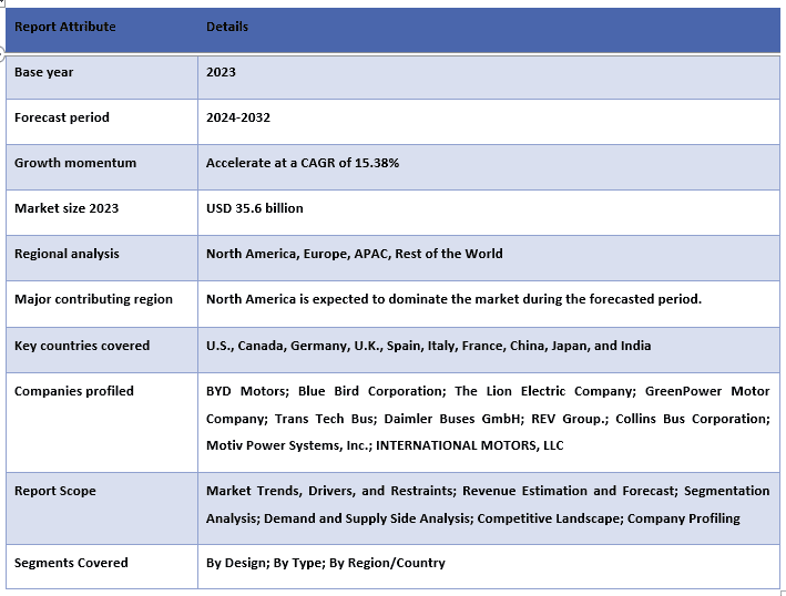 Global Electric School Bus Market Report Coverage