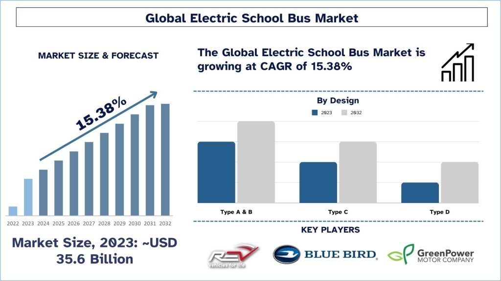 Global Electric School Bus Market Size & Forecast