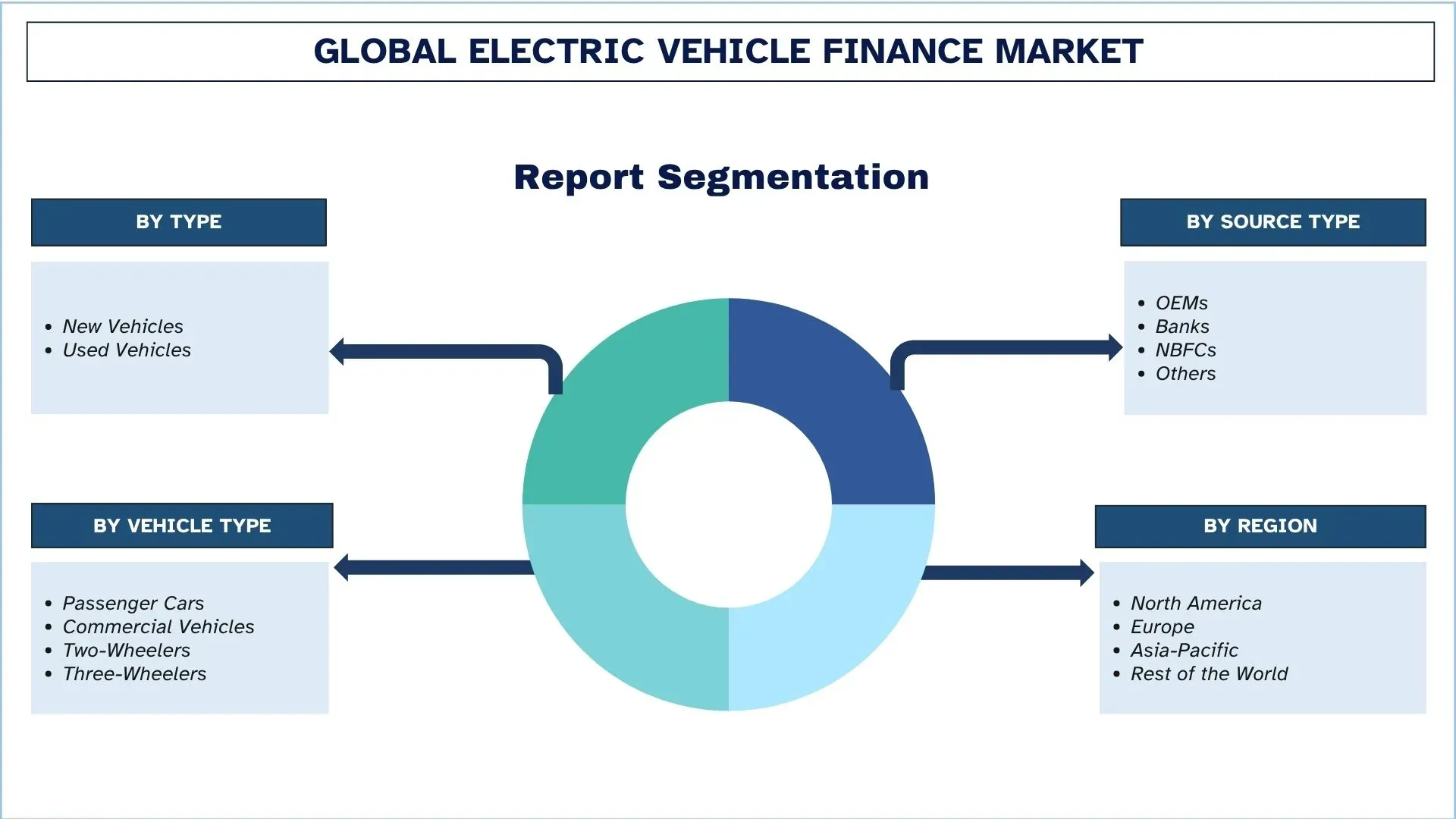 Global Electric Vehicle Finance Market Segments