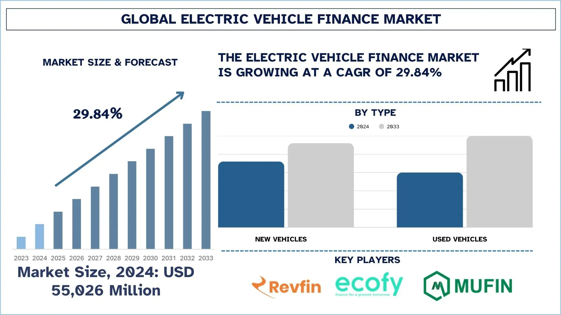 Global Electric Vehicle Finance Market Size & Forecast