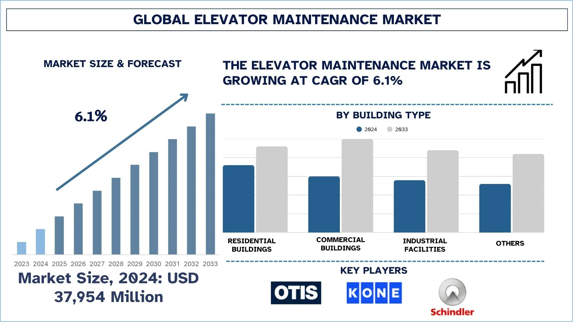 Global Elevator Maintenance Market Size & Forecast