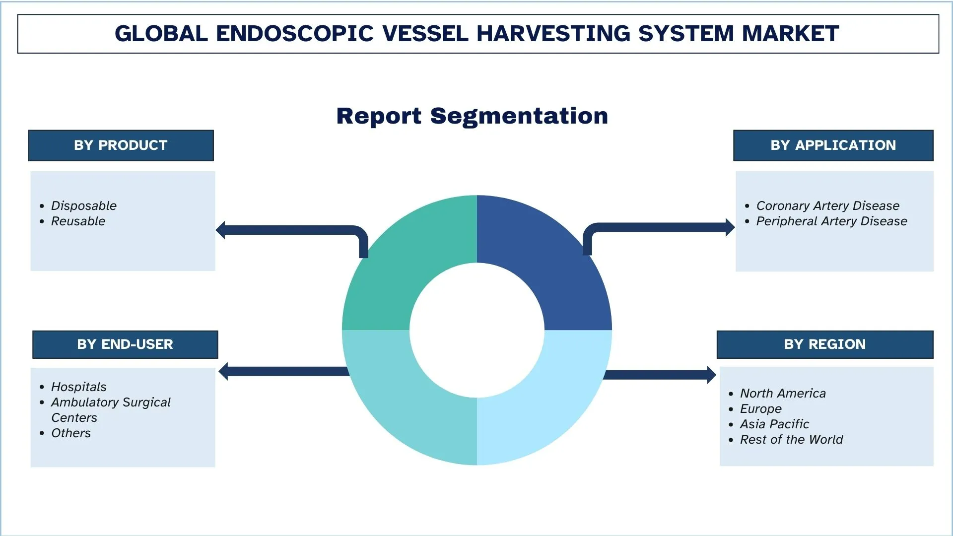 Global Endoscopic Vessel Harvesting System Market Report Segmentation