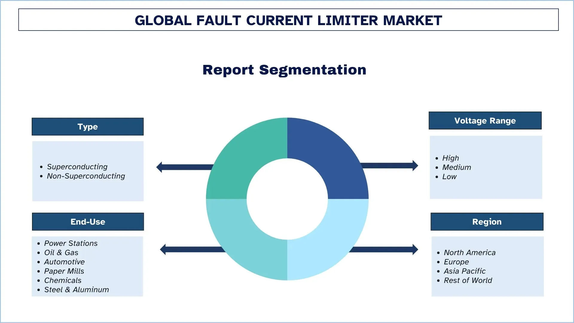 Global Fault Current Limiter Market Segments