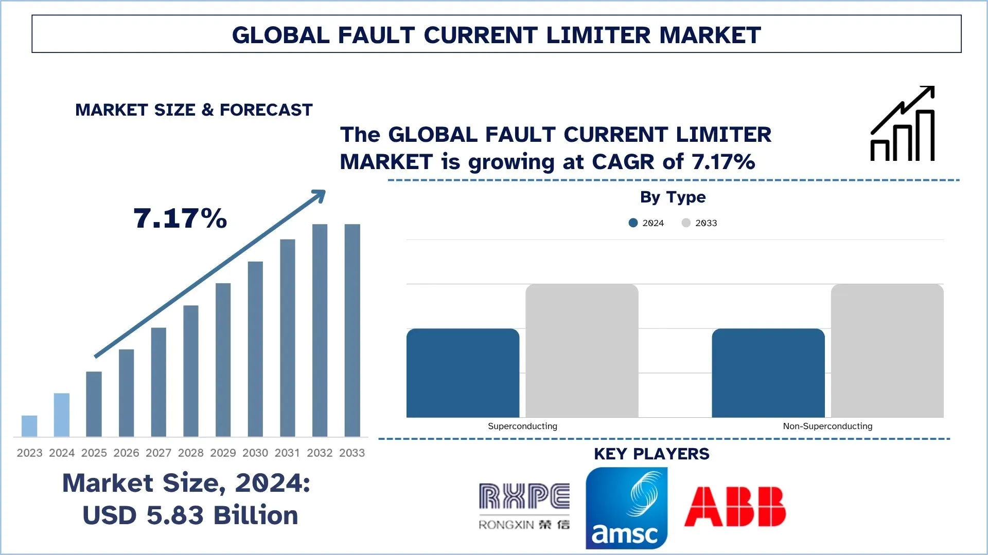 Global Fault Current Limiter Market Size & Forecast
