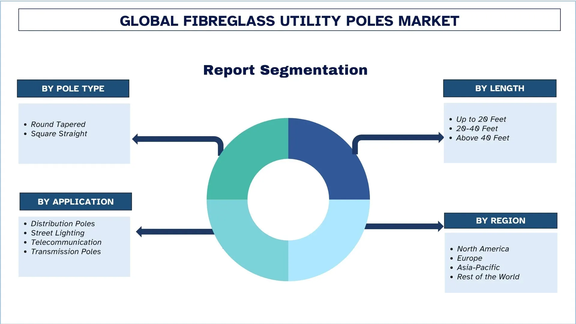 Global Fibreglass Utility Poles Market Segments