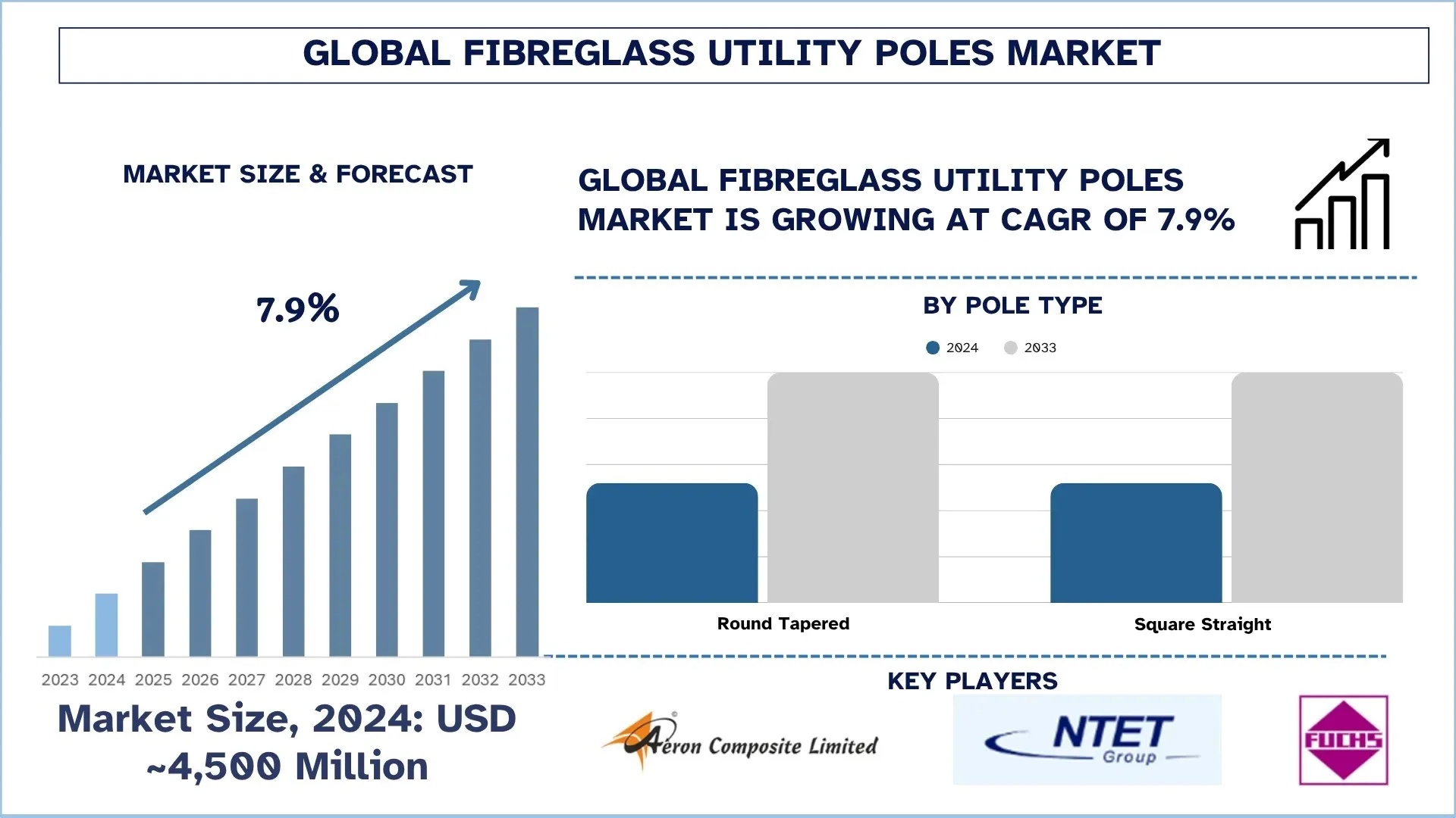 Global Fibreglass Utility Poles Market Size & Forecast