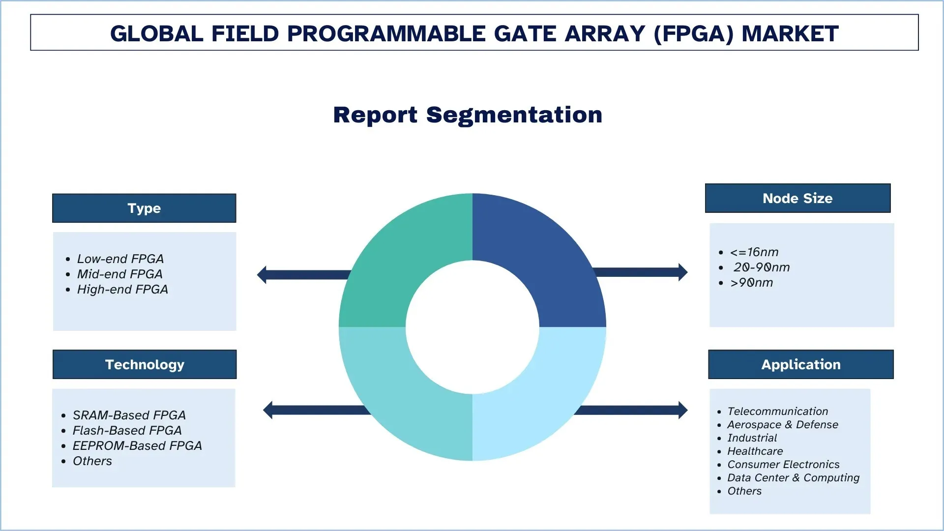 Global Field Programmable Gate Array (FPGA) Market Segments