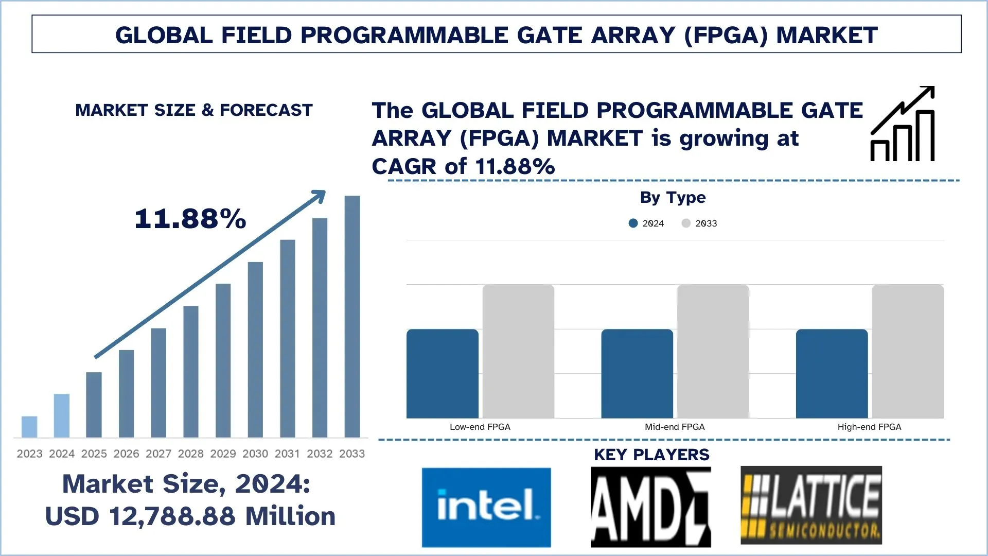 Global Field Programmable Gate Array (FPGA) Market Size & Forecast