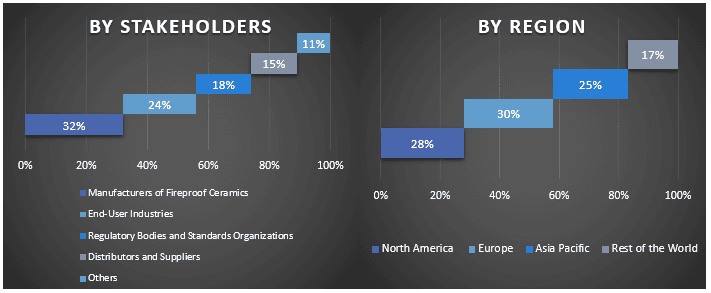 Global Fireproof Ceramics Market Graph