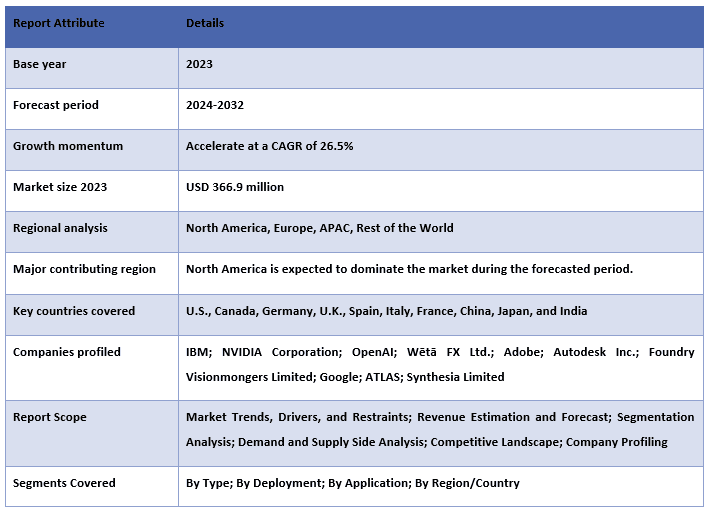 Global Generative AI in Movies Market Report Coverage