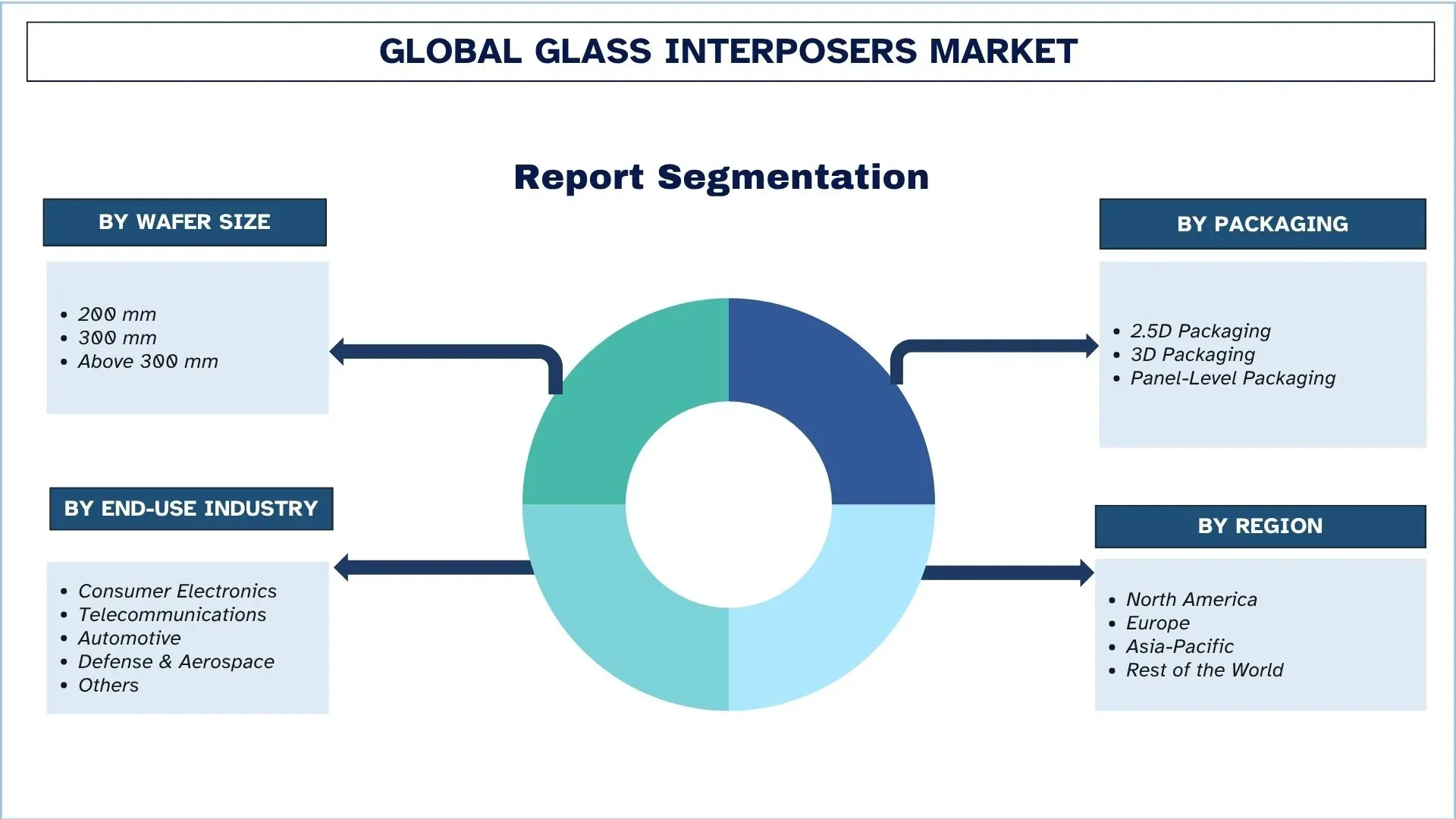Global Glass Interposers Market Segments
