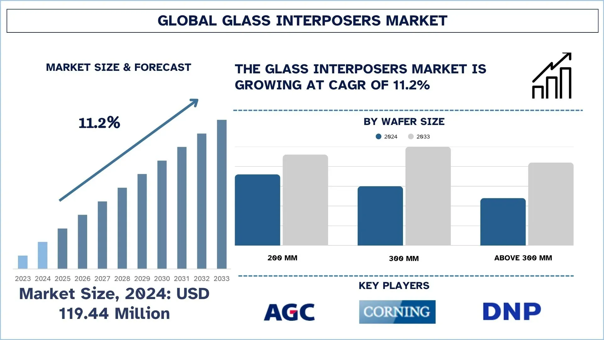 Global Glass Interposers Market Size & Forecast