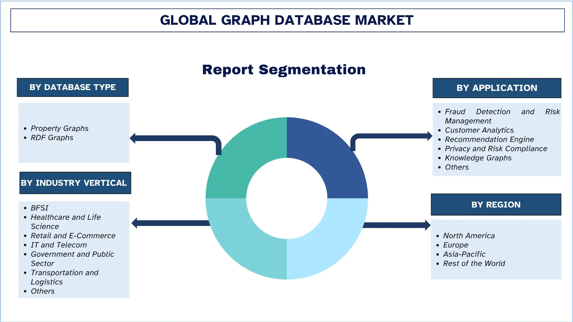 Global Graph Database Market Segments