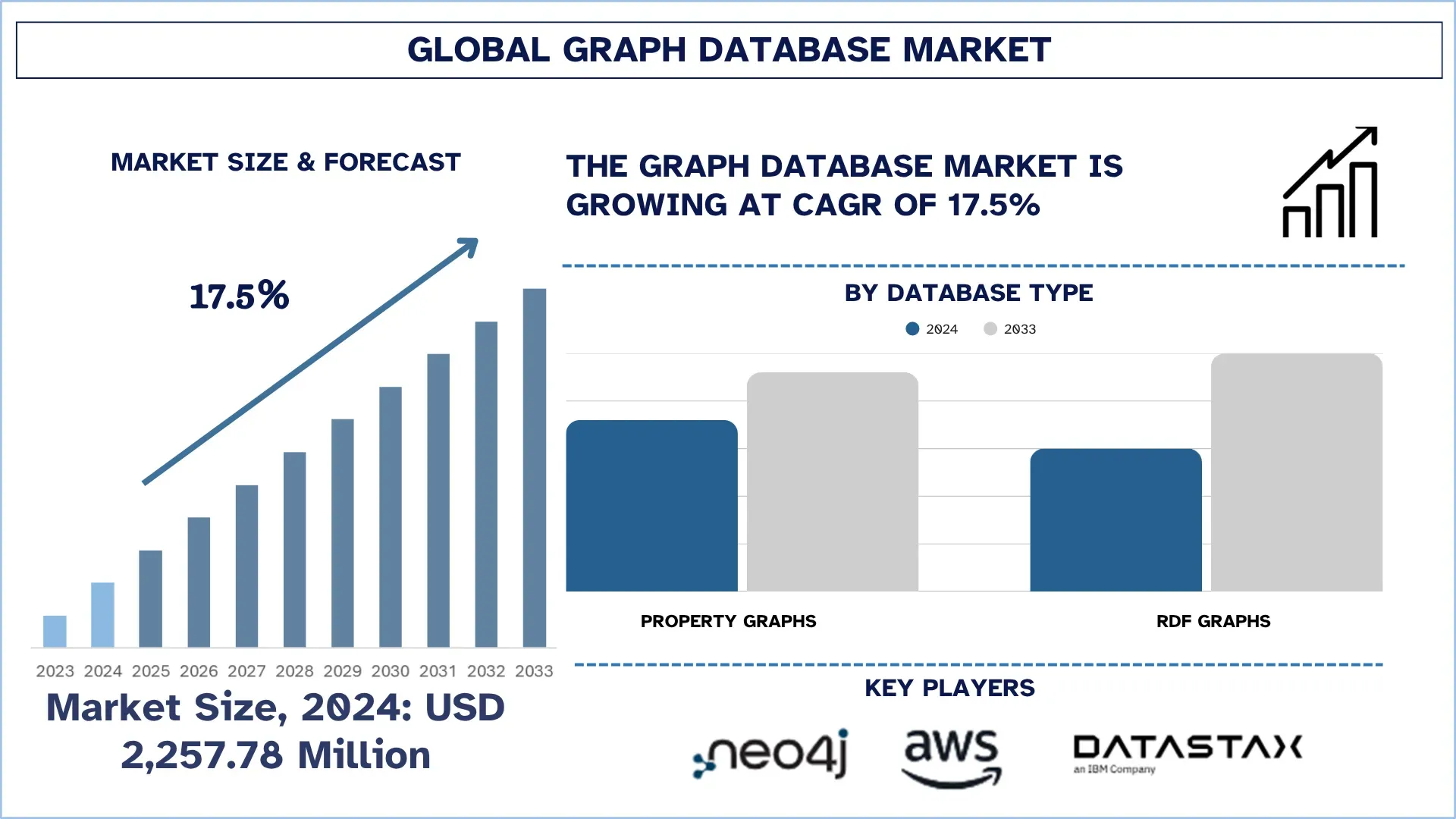 Global Graph Database Market Size & Forecast