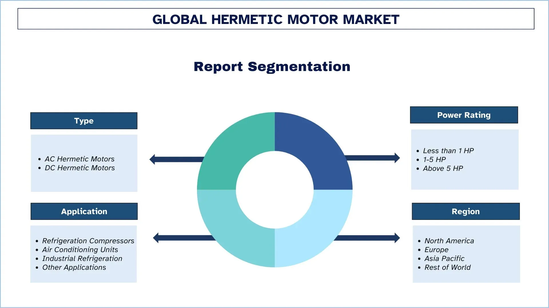 Global Hermetic Motor Market Segments