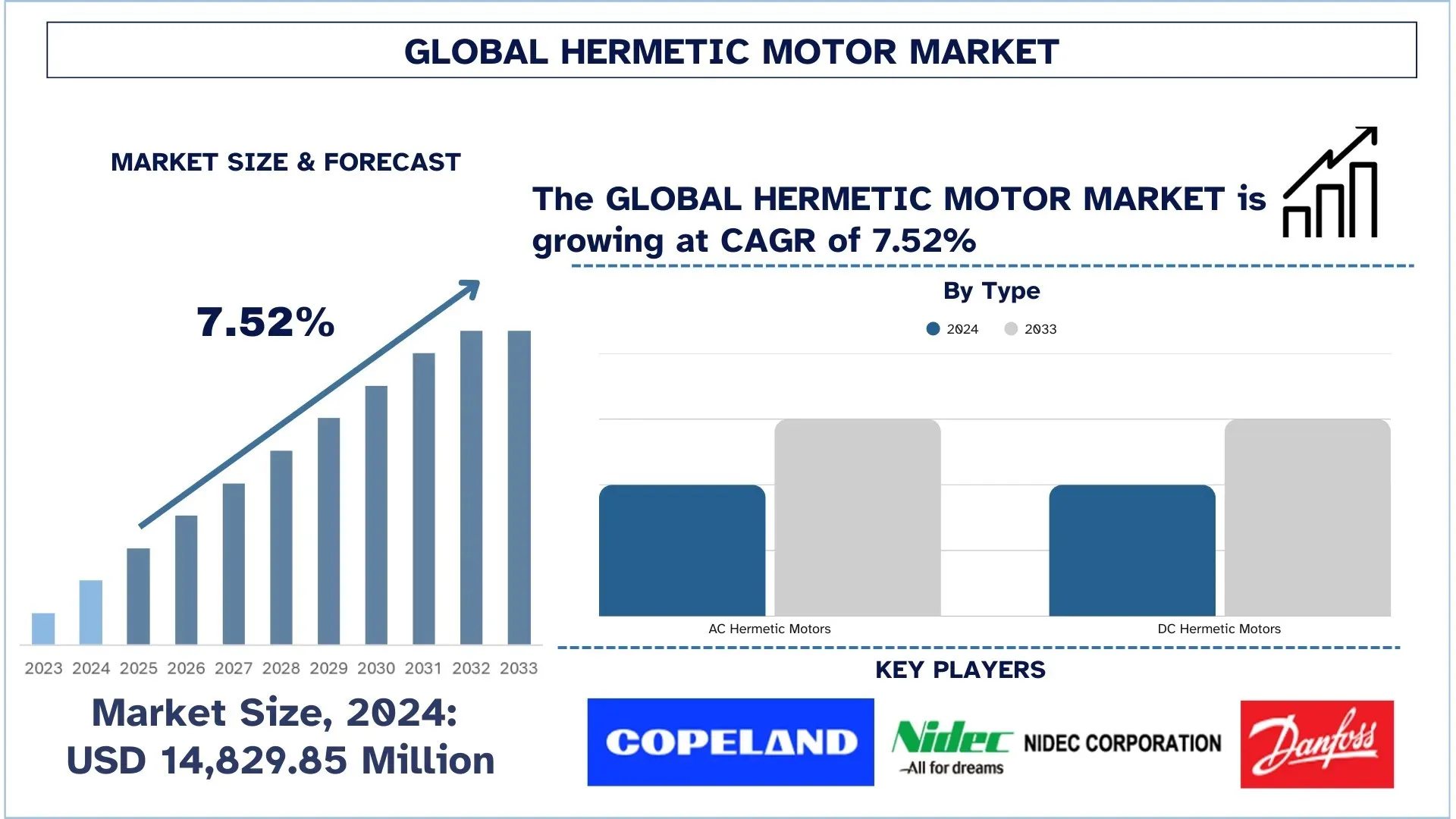 Global Hermetic Motor Market Size & Forecast