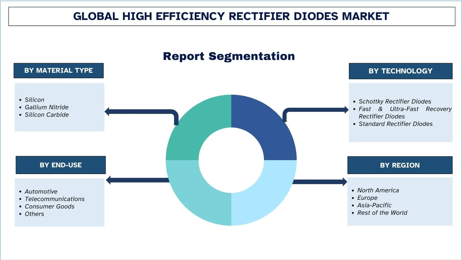 Global High Efficiency Rectifier Diodes Market Report Segmentation