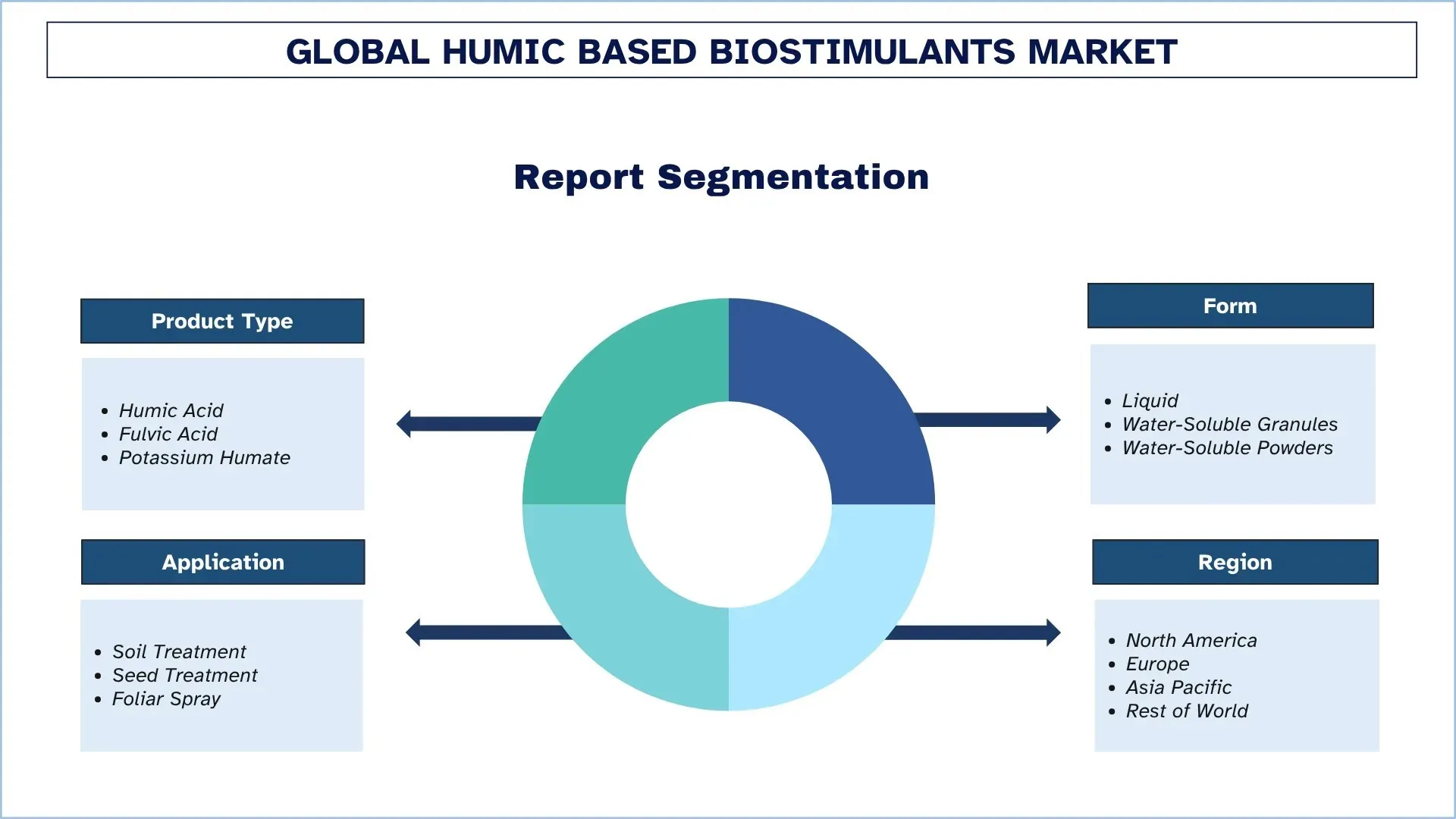Global Humic-based Biostimulants Market Segments
