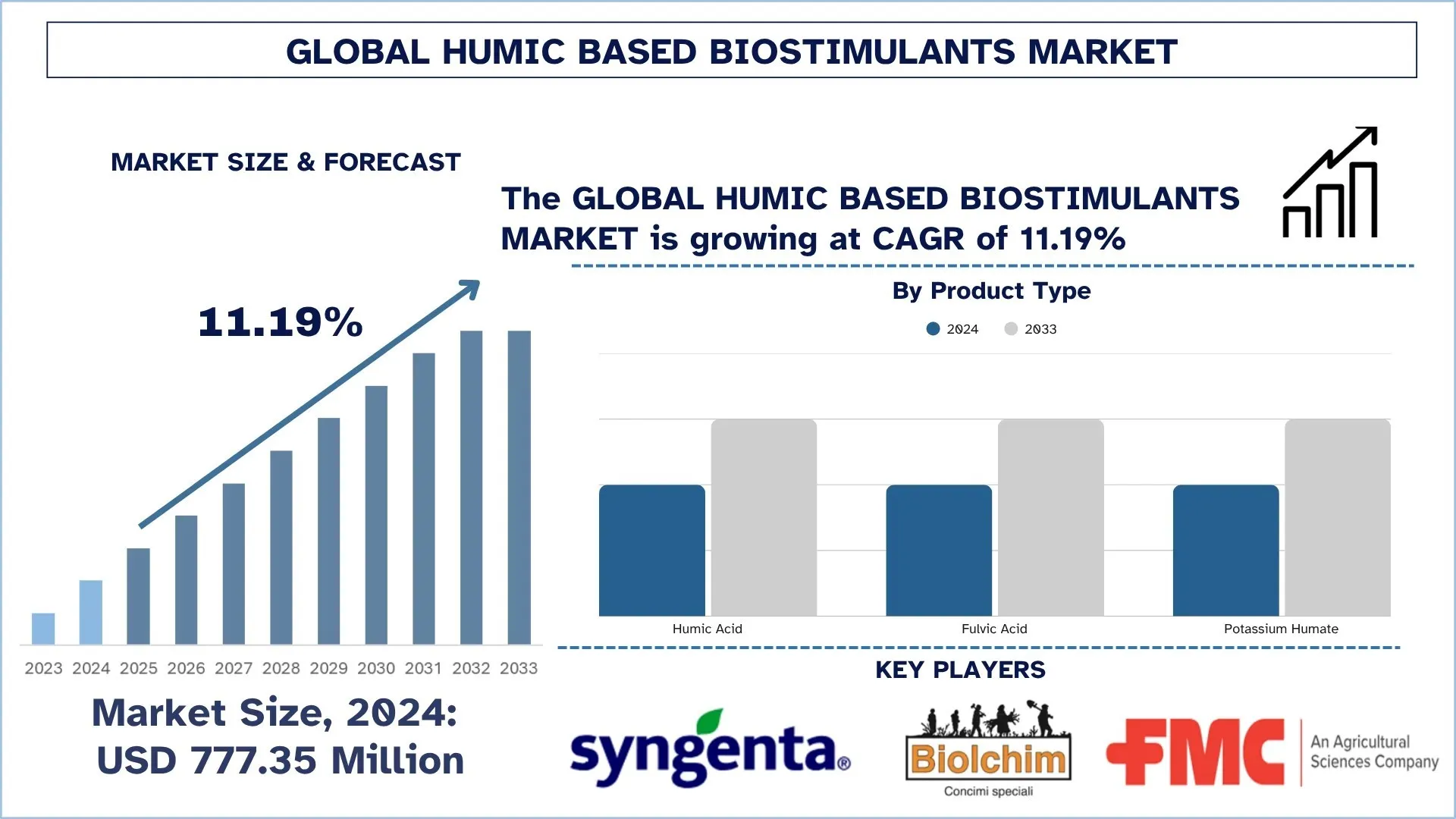Global Humic-based Biostimulants Market Size & Forecast