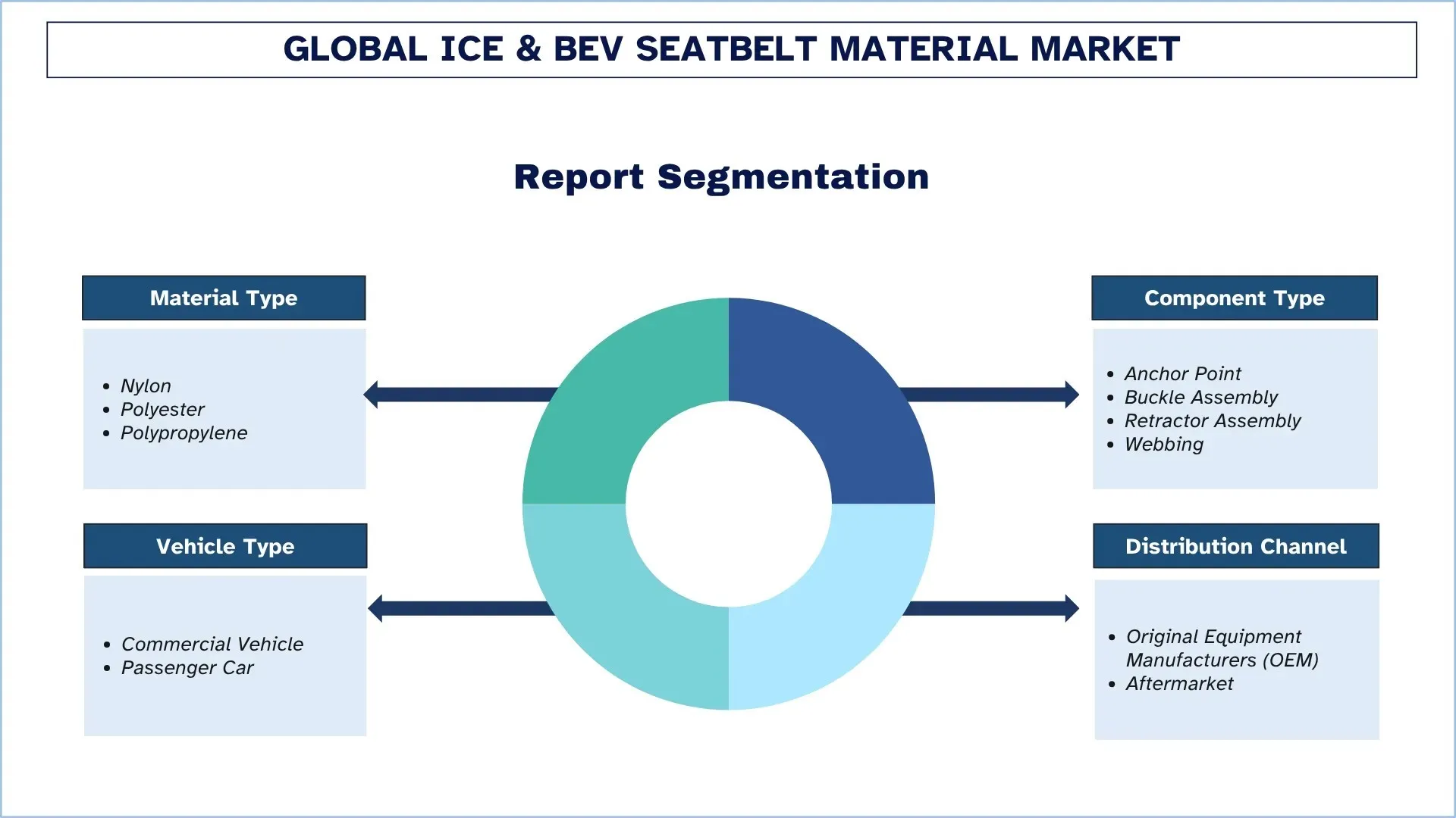 Global ICE & BEV Seatbelt Material Market Segments