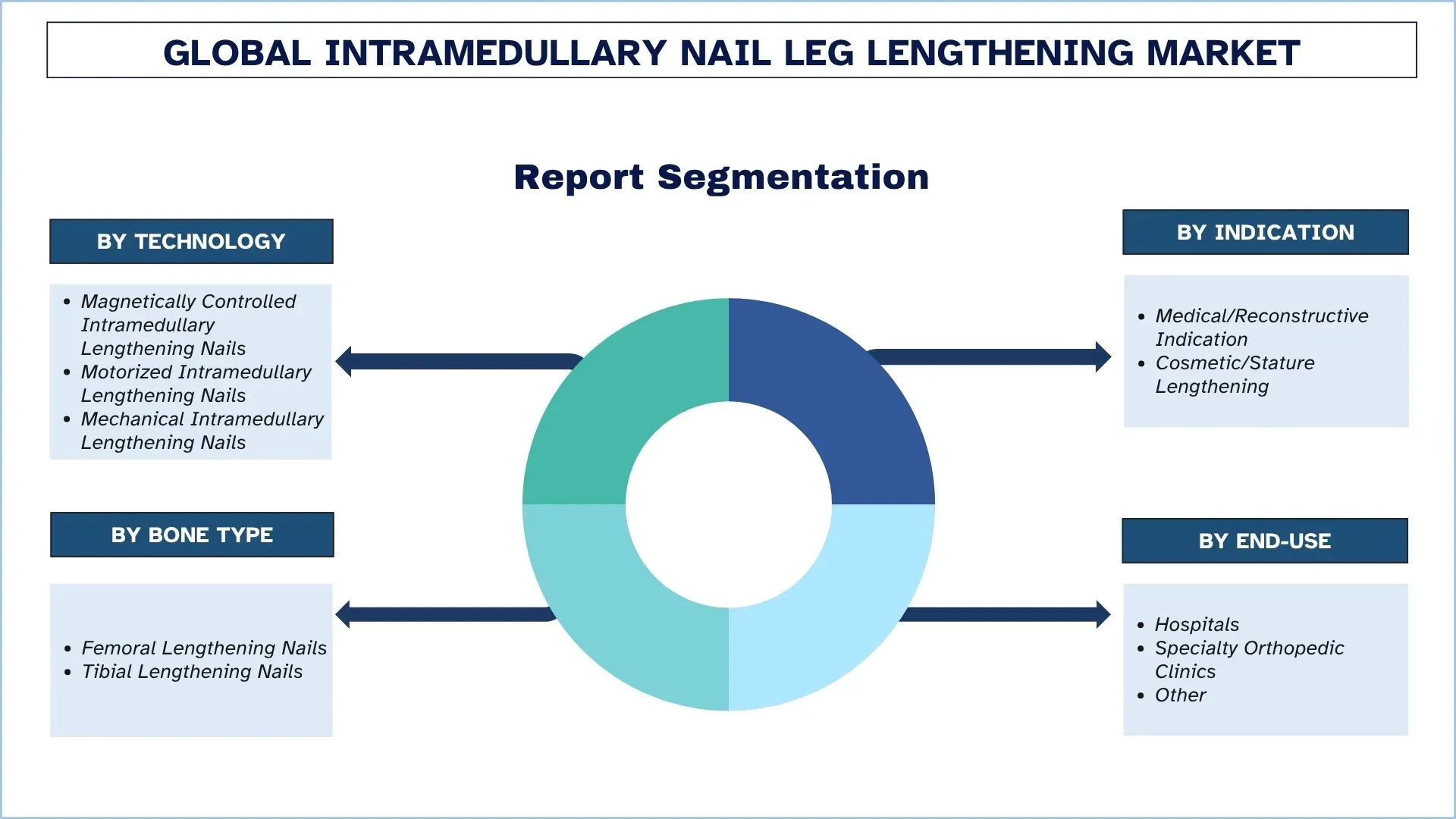 Global Intramedullary Nail Leg Lengthening Market Segments