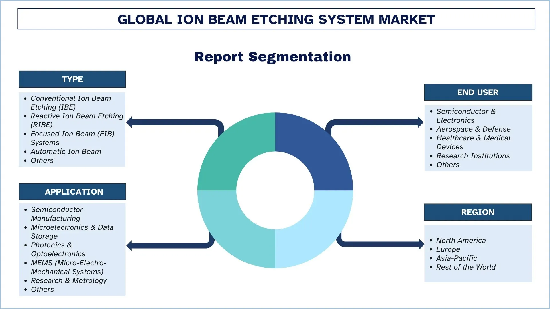 Global Ion Beam Etching System Market Segments