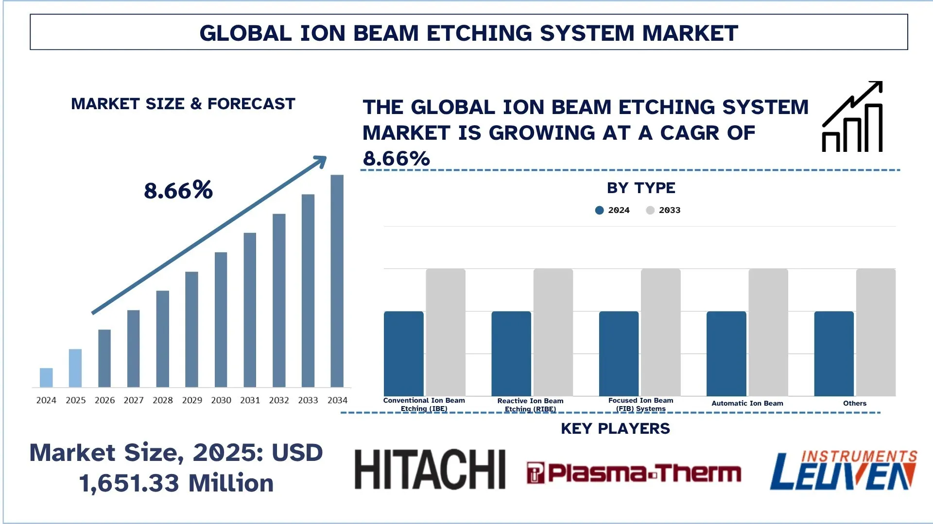 Global Ion Beam Etching System Market Size & Forecast