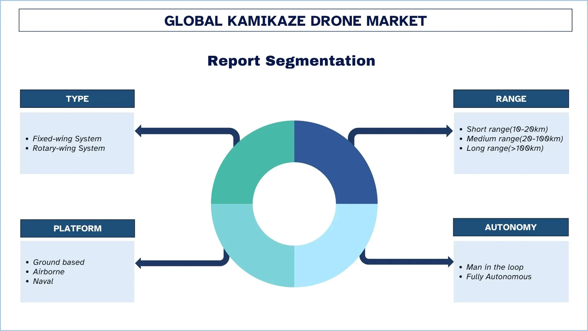 Global Kamikaze Drone Market Segments