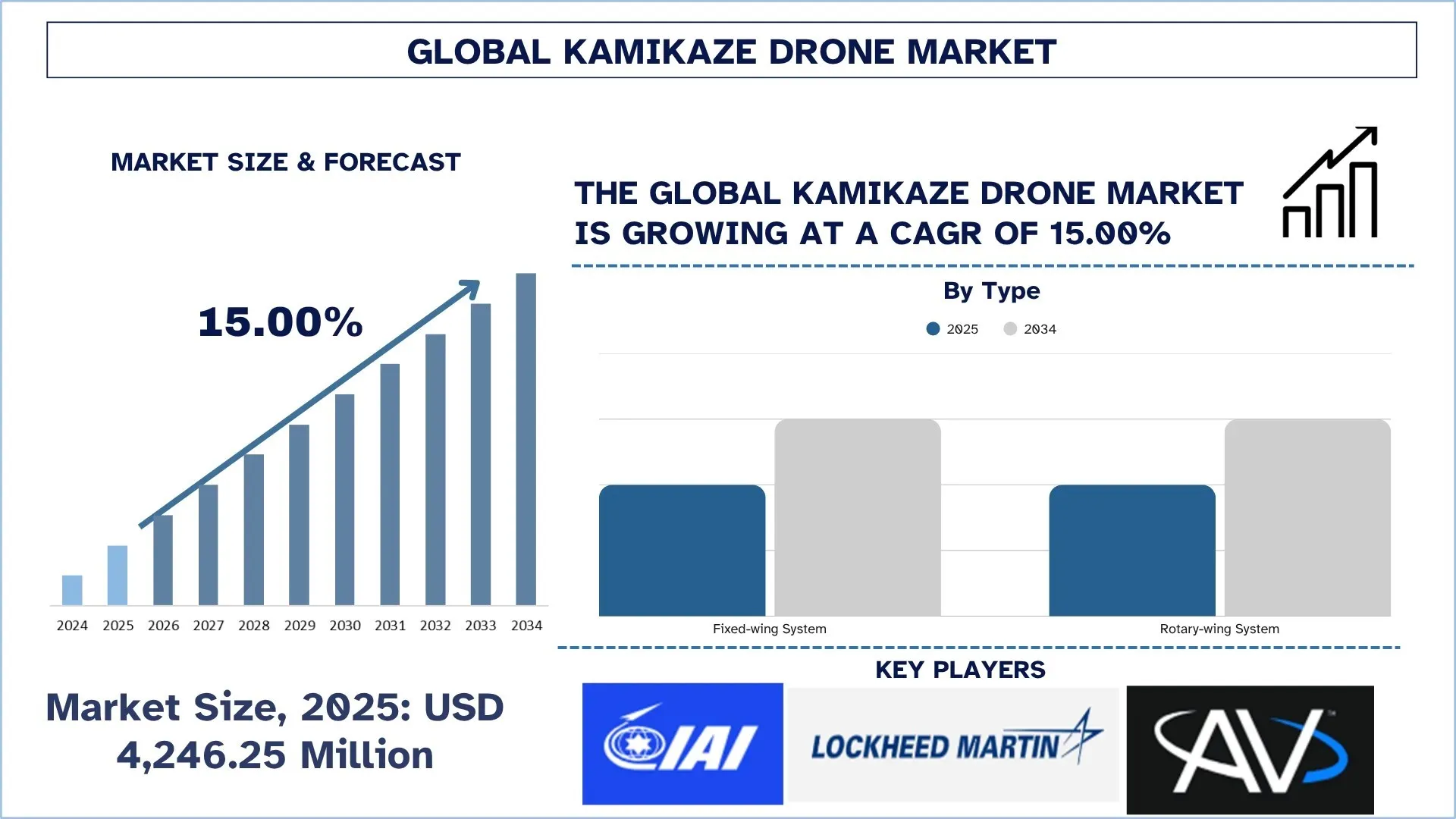 Global Kamikaze Drone Market Size & Forecast