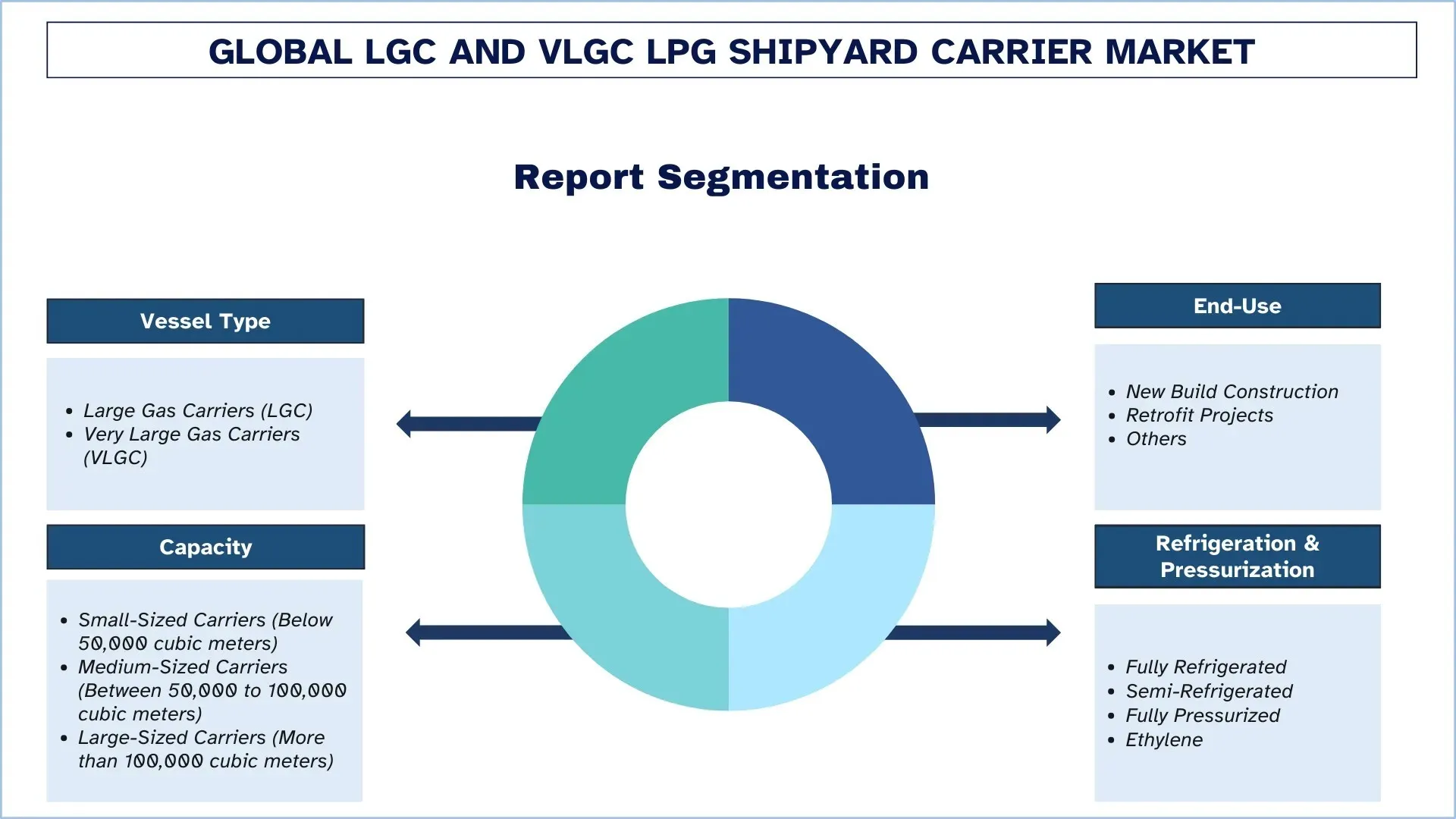 Global LGC and VLGC LPG Shipyard Carrier Market Segmentation
