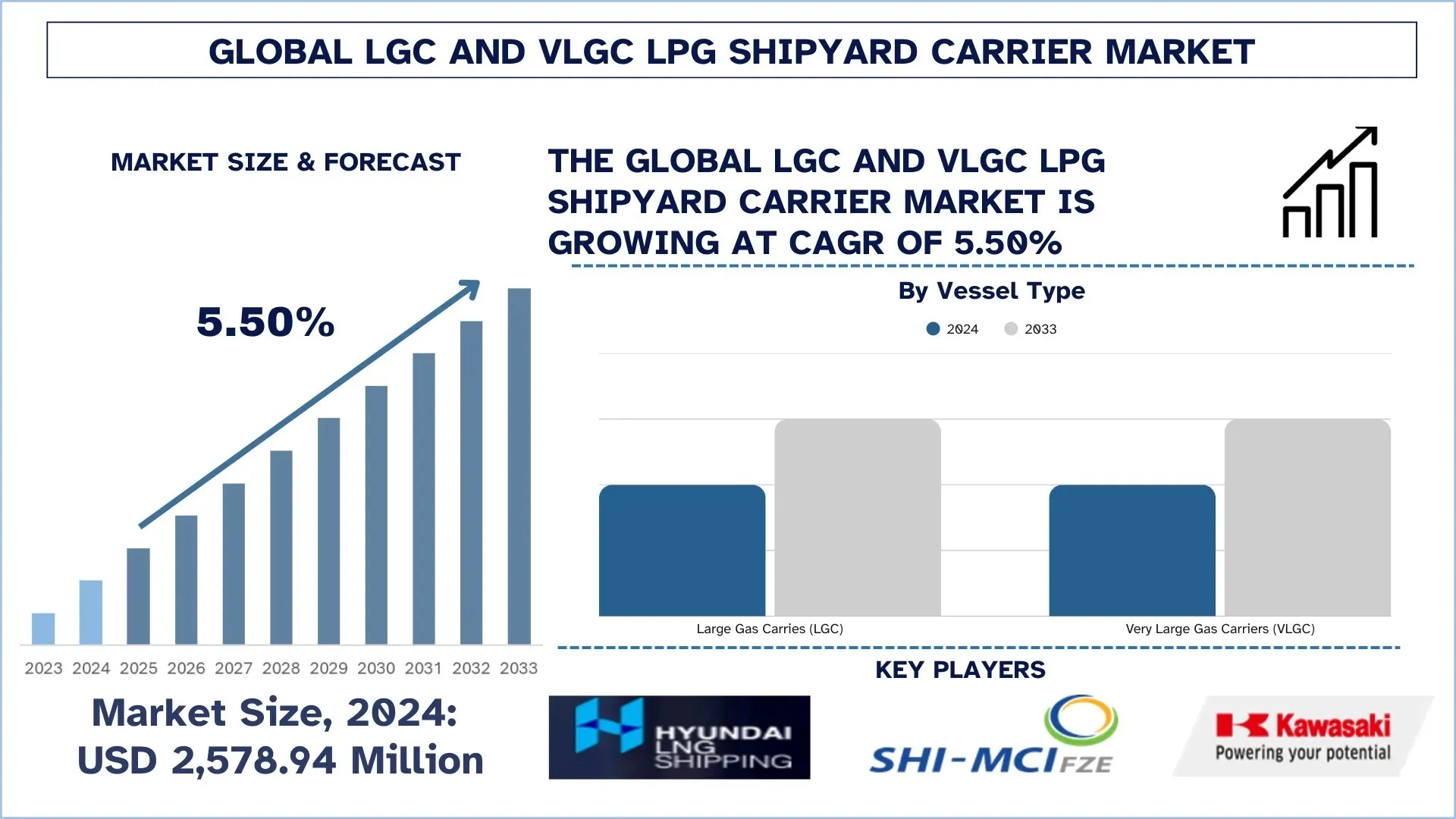 Global LGC and VLGC LPG Shipyard Carrier Market Size & Forecast