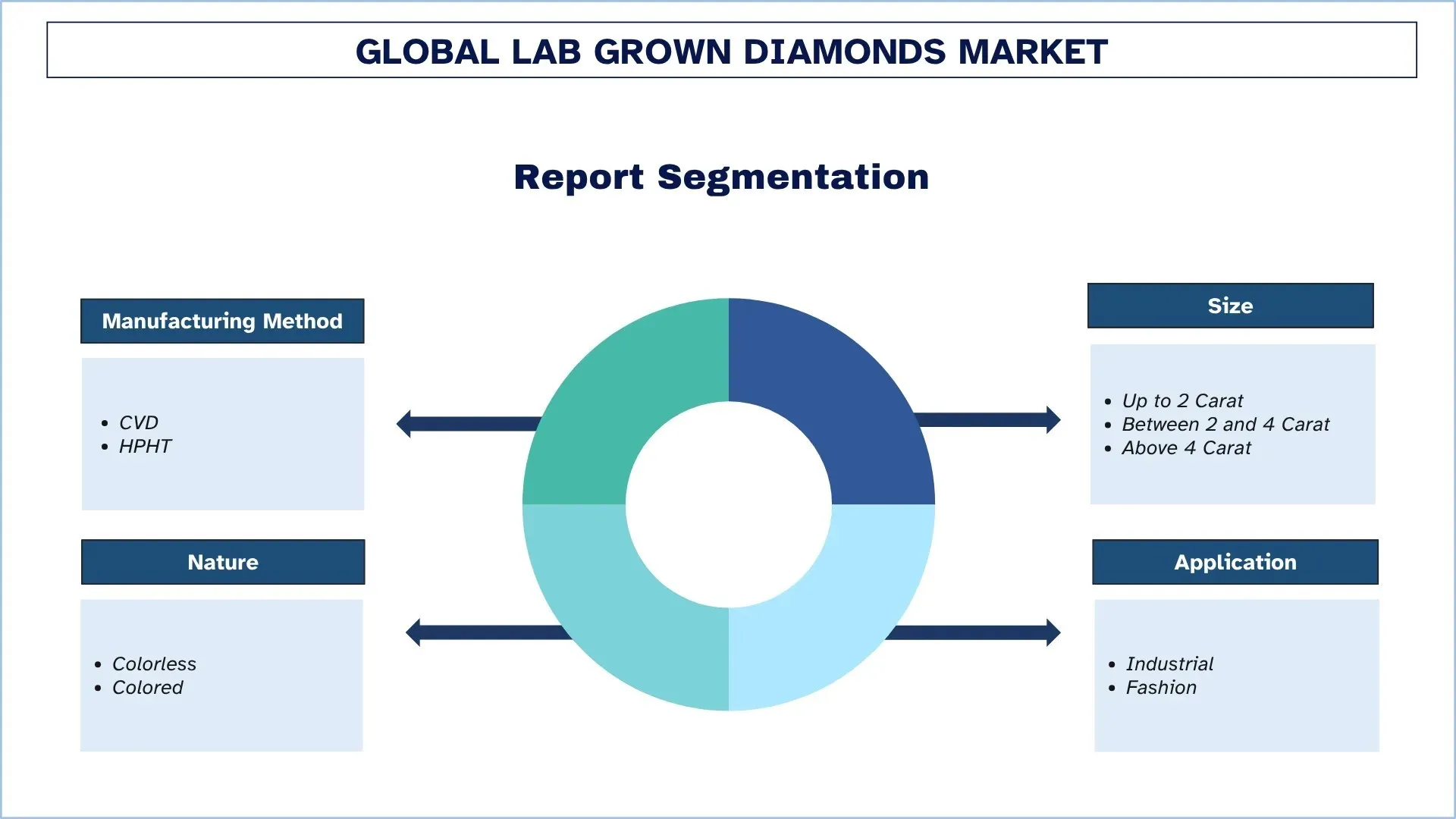 Global Lab Grown Diamonds Market Segmentation