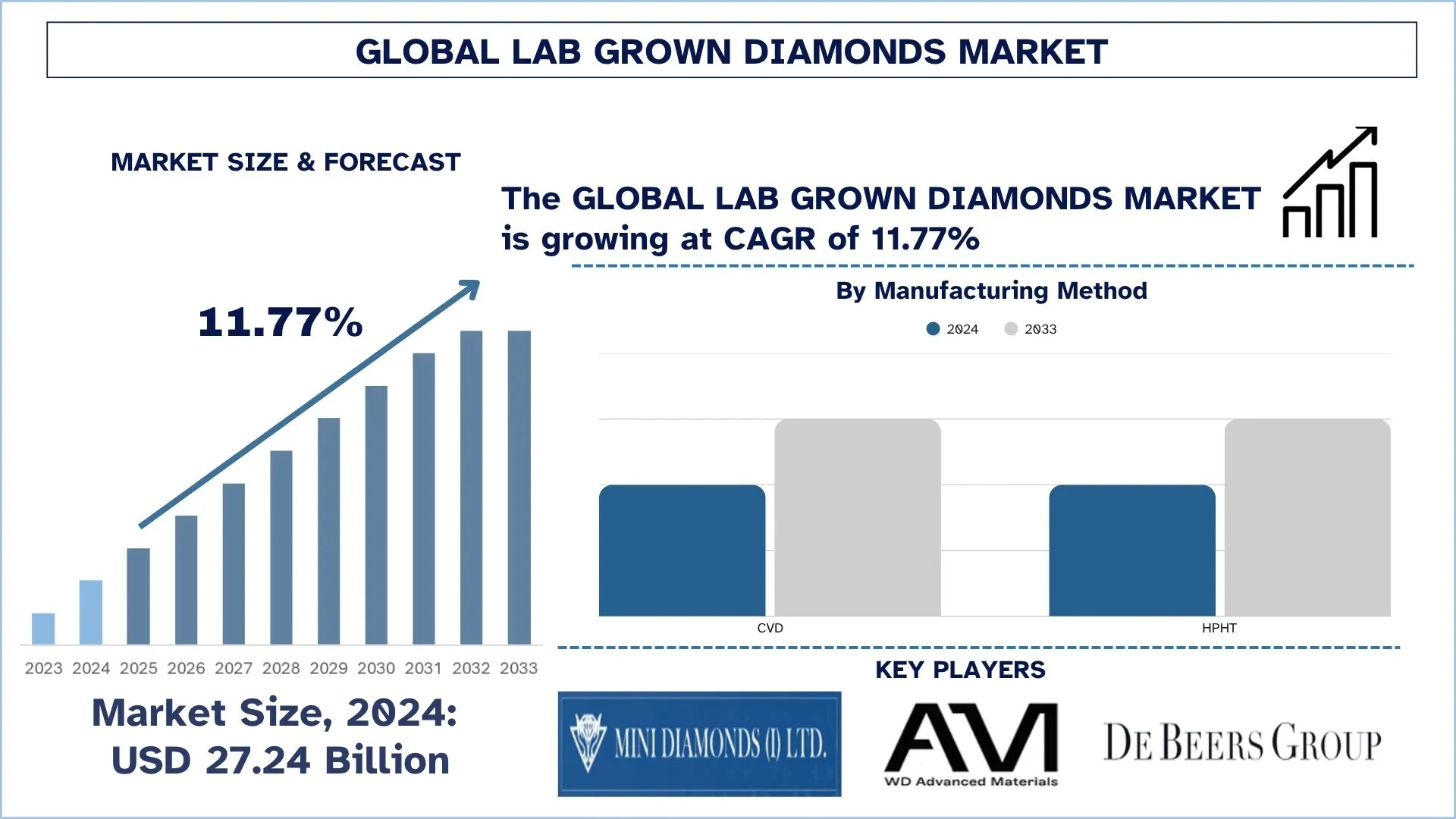 Global Lab Grown Diamonds Market Size & Forecast