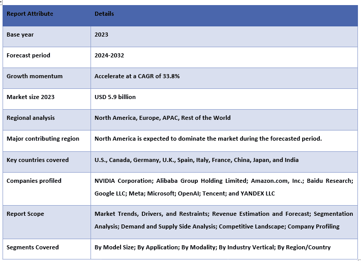 Global Large Language Model Market Report Coverage