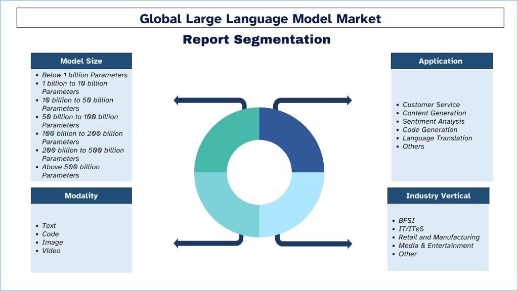 Global Large Language Model Market Report Segmentation