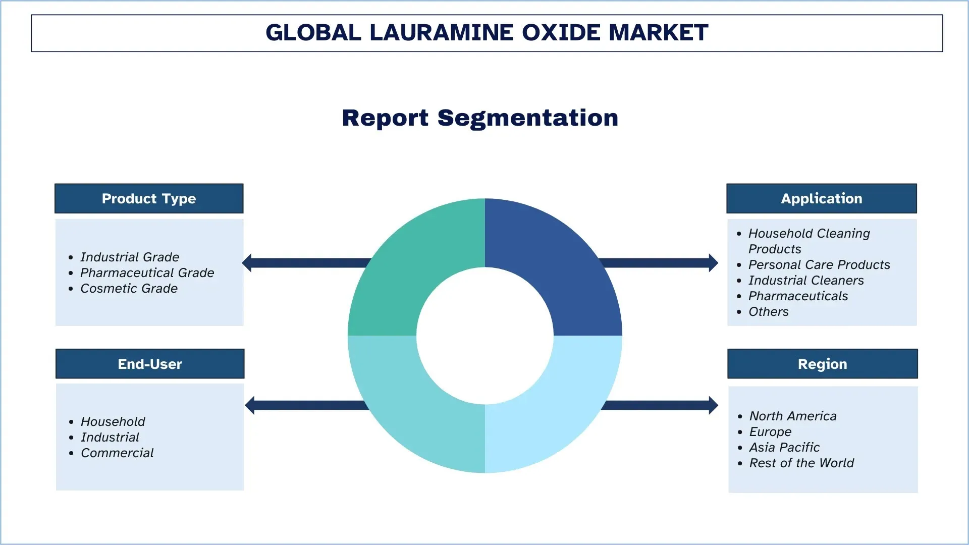 Global Lauramine Oxide Market Report Segmentation