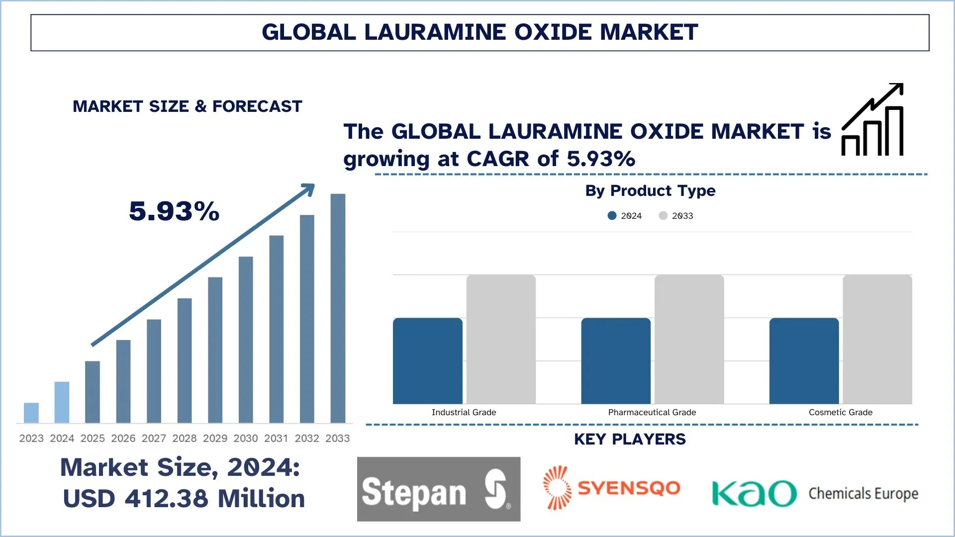 Global Lauramine Oxide Market Size & Forecast
