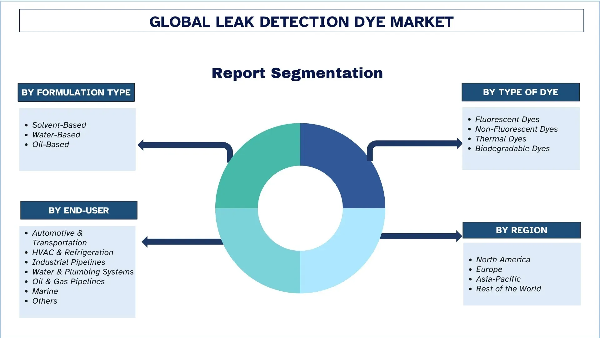 Global Leak Detection Dye Market Segmentation