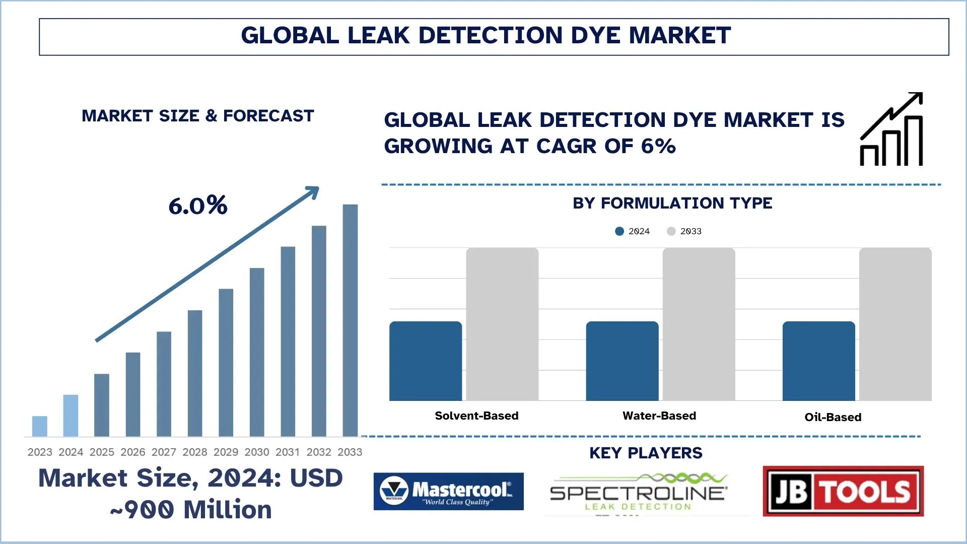 Global Leak Detection Dye Market Size & Forecast