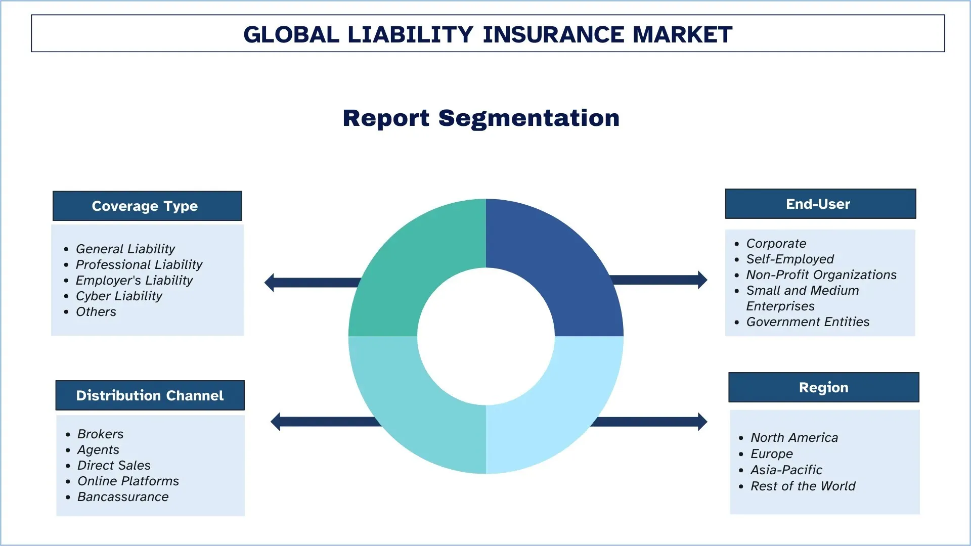 Global Liability Insurance Market Segments