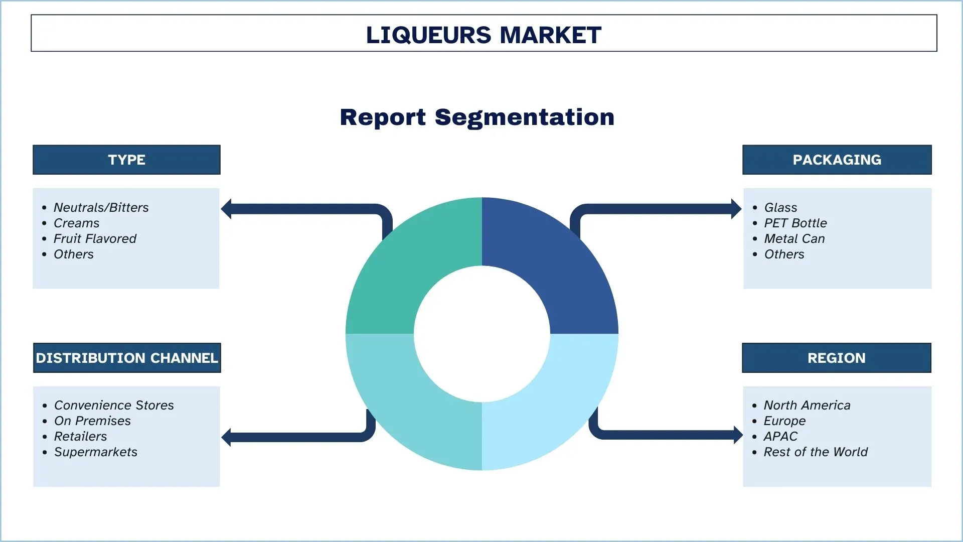 Global Liqueurs Market Segments