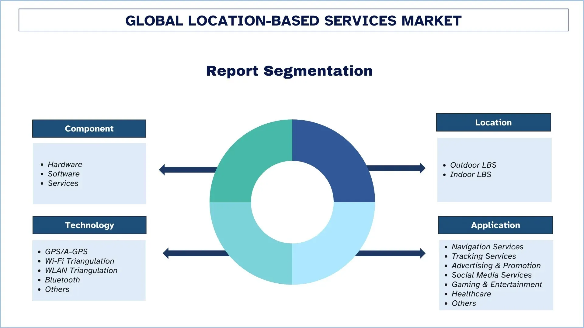 Global Location-Based Services Market Segmentation