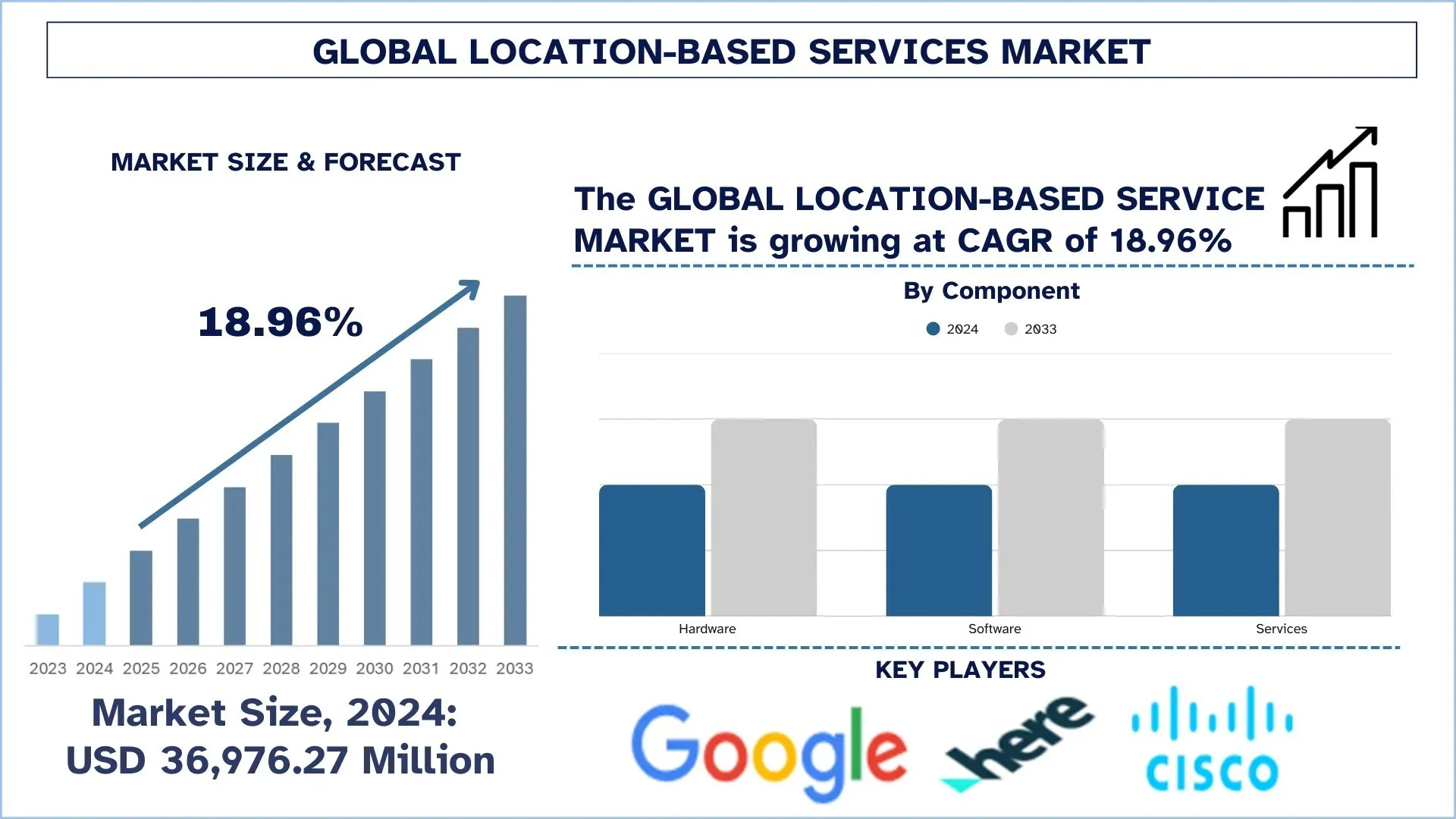 Global Location-Based Services Market Size & Forecast