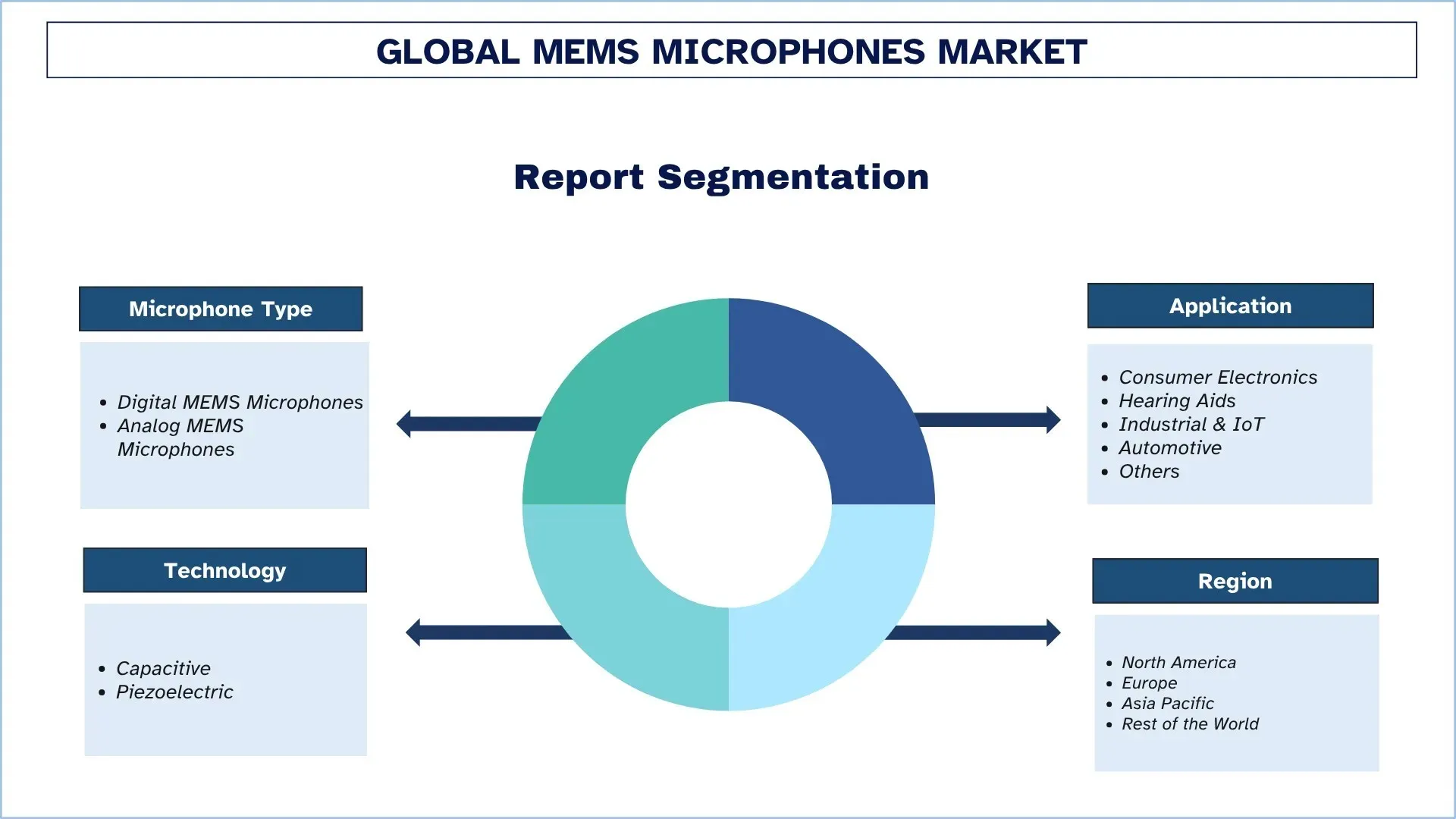 Global MEMS Microphones Market Segmentation